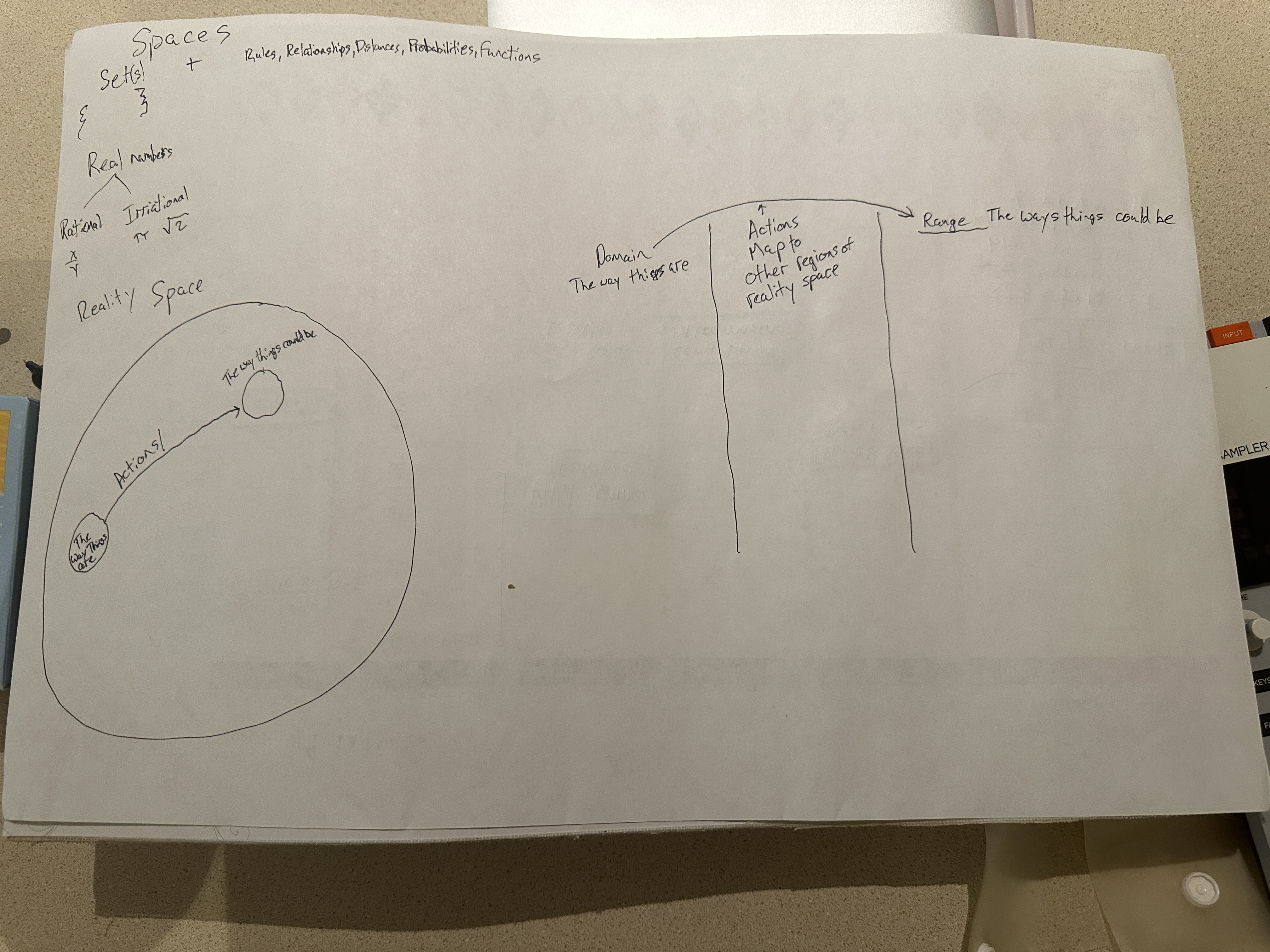 Reality Space diagram